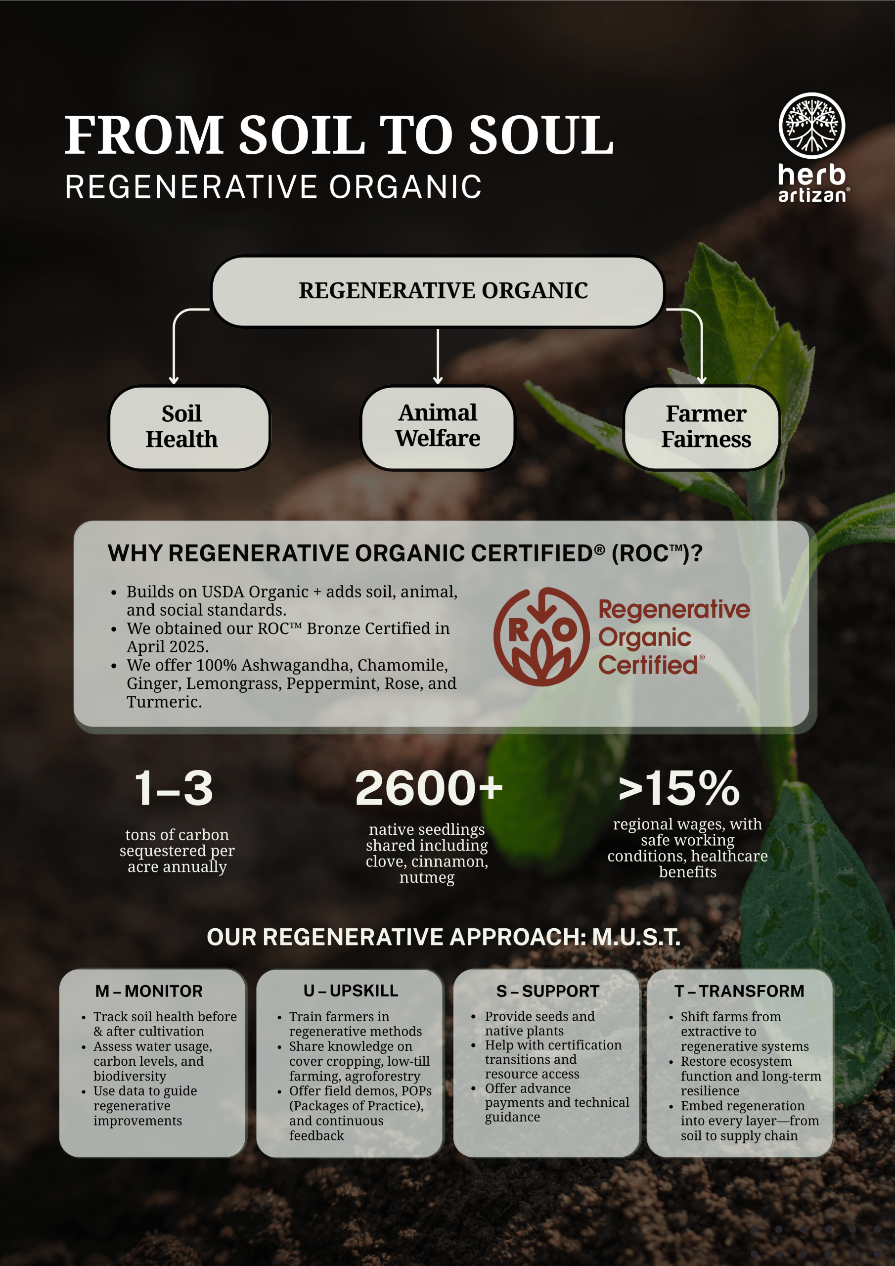 Herb Artizan Regenerative Organic poster with ROC logo, detailing 1-3 tons of carbon sequestered, 2600+ native seedlings, and >15% regional wages in a green background.