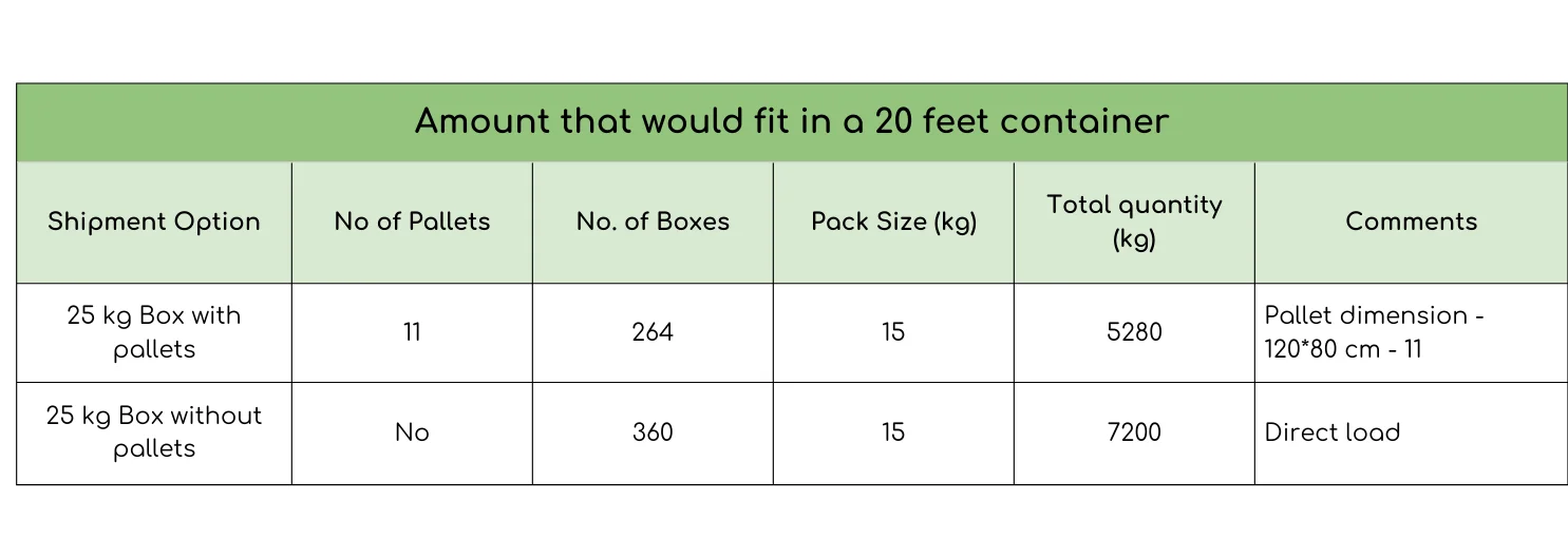 Foot Container Load Chart – Box